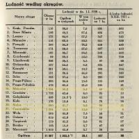 Ludność, 1938 Ludność, 1938